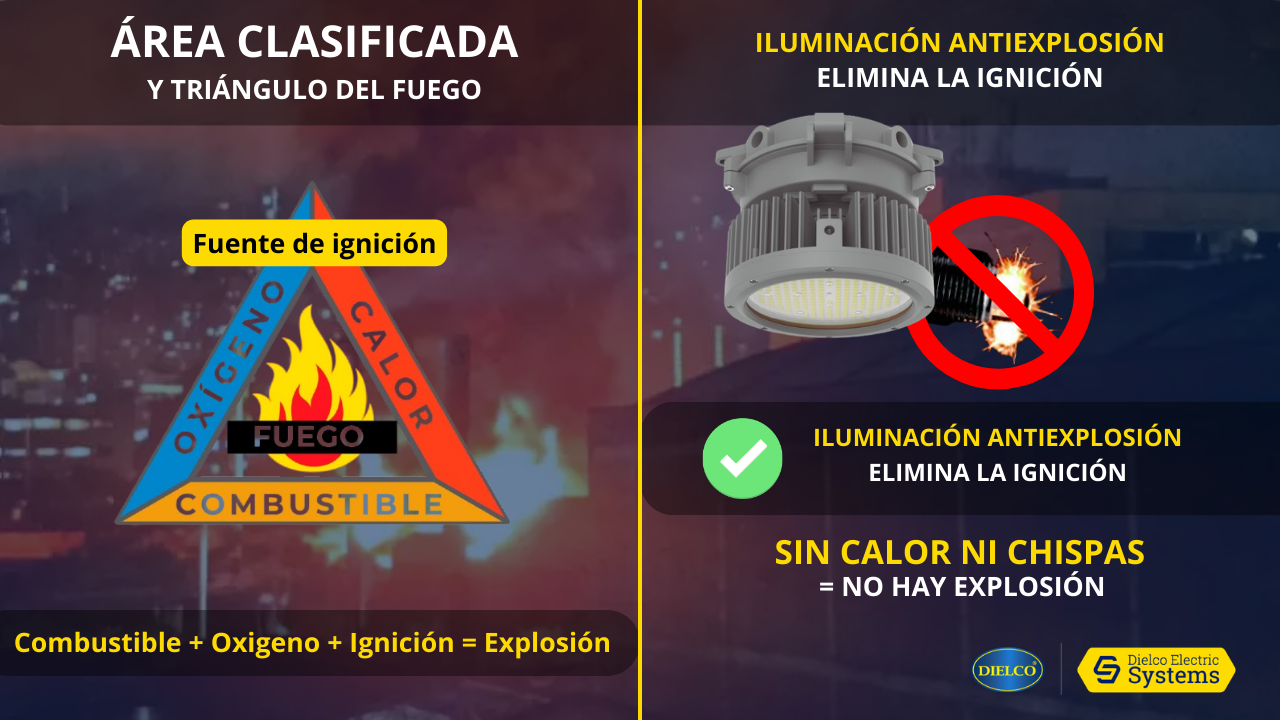 Clase I, II y III: ¿cómo clasificar correctamente tus áreas de riesgo eléctrico?